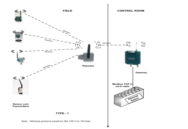 Instrument Wihart Sensor Wireless Solutions for Power Plants – Tech Speak – Tata Consulting ...