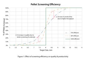 Effect of screening efficiency on quality and productivity