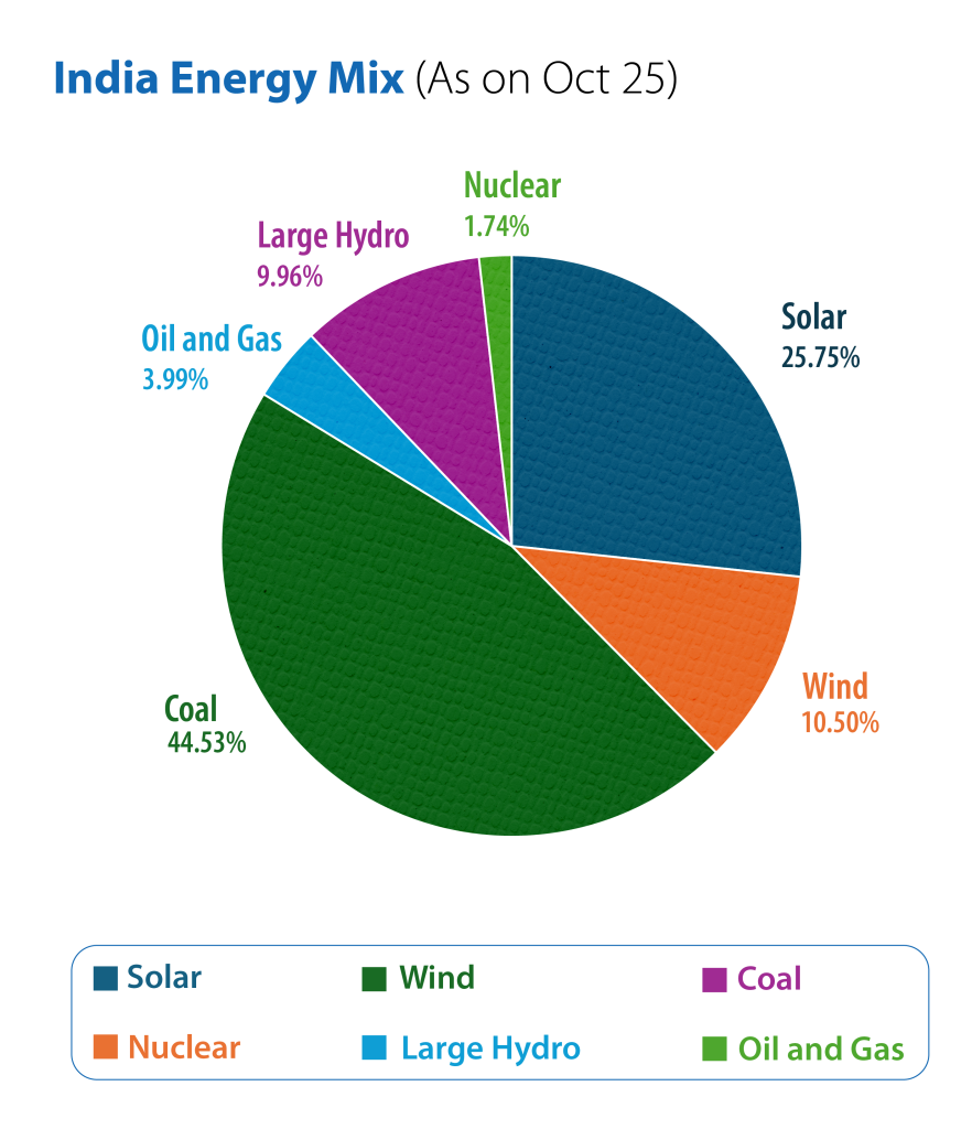 The Role of Battery Energy Storage in Enabling India’s Renewable Energy ...